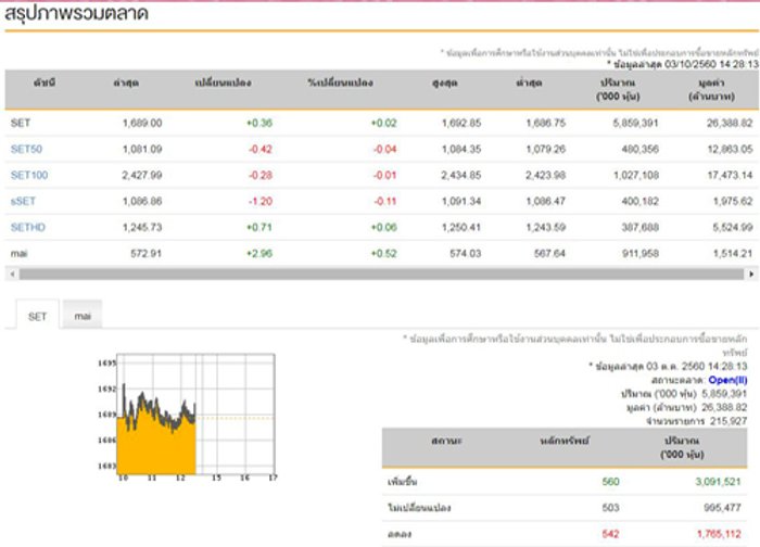 เปิดตลาดหุ้นภาคบ่าย บวก0.36จุด