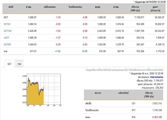 ปิดตลาดหุ้นภาคเช้าลดลง1.10จุด