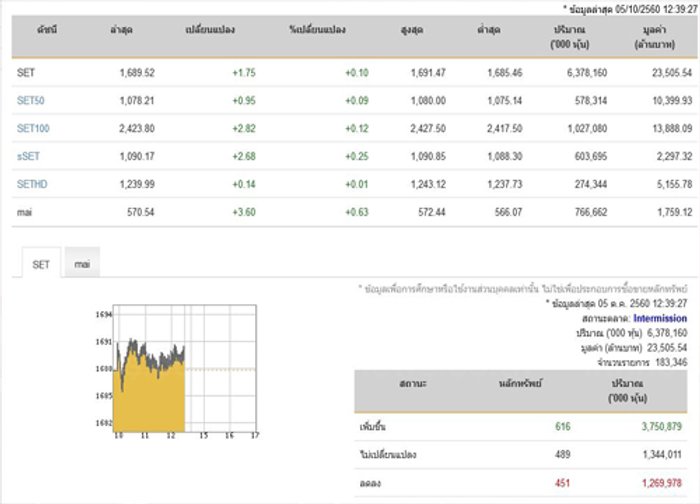 ปิดตลาดหุ้นภาคเช้าเพิ่มขึ้น 1.75 จุด