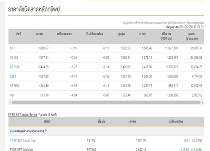 ปิดตลาดหุ้นวันนี้บวก3.10จุด