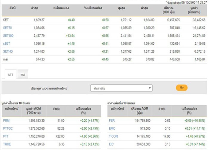 เปิดตลาดหุ้นภาคบ่ายบวก 8.40 จุด