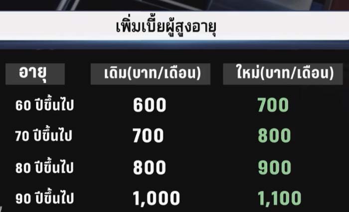 คนชราเฮ! สนช.เพิ่มเบี้ยยังชีพอีก 100 บาท