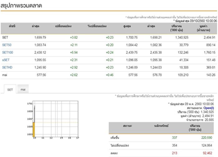 หุ้นไทยเปิดตลาดเช้านี้บวก3.82จุด
