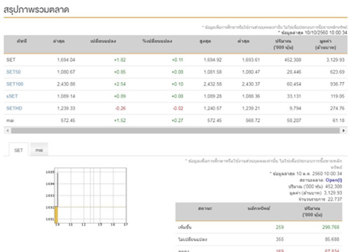 หุ้นไทยเปิดตลาดเช้านี้บวก1.82จุด