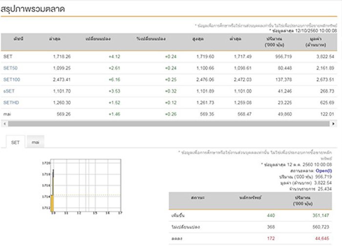 หุ้นไทยเปิดตลาดเช้านี้บวก4.12จุด