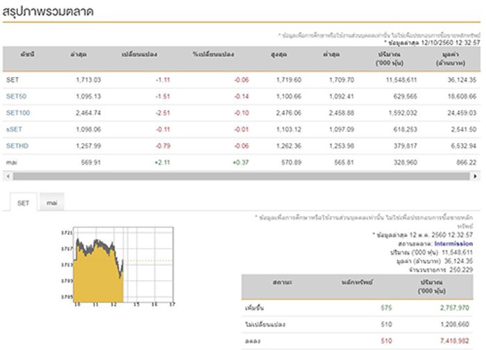 ปิดตลาดหุ้นภาคเช้าลบ1.11จุดแตะ1,713.03จุด