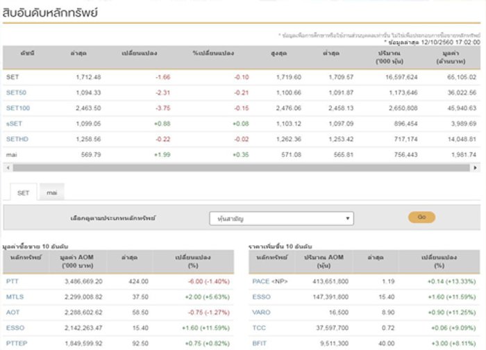 ปิดตลาดหุ้นวันนี้ลบ1.66จุดแตะ1,712.48จุด