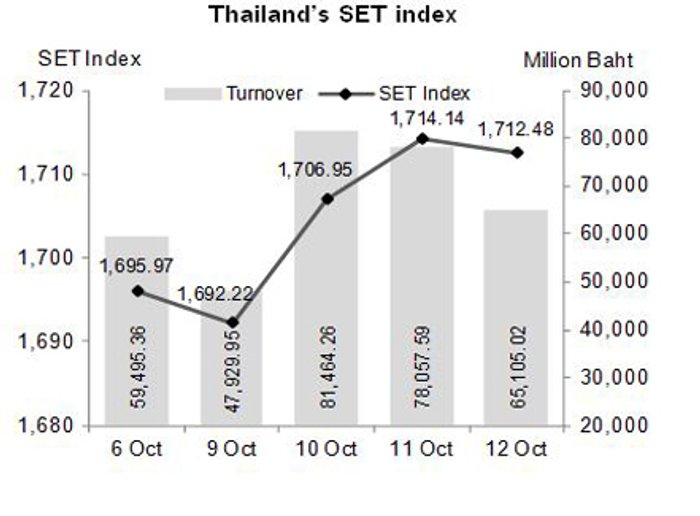 หุ้นสัปดาห์หน้าติดตามผลประกอบการบจ.Q3/60