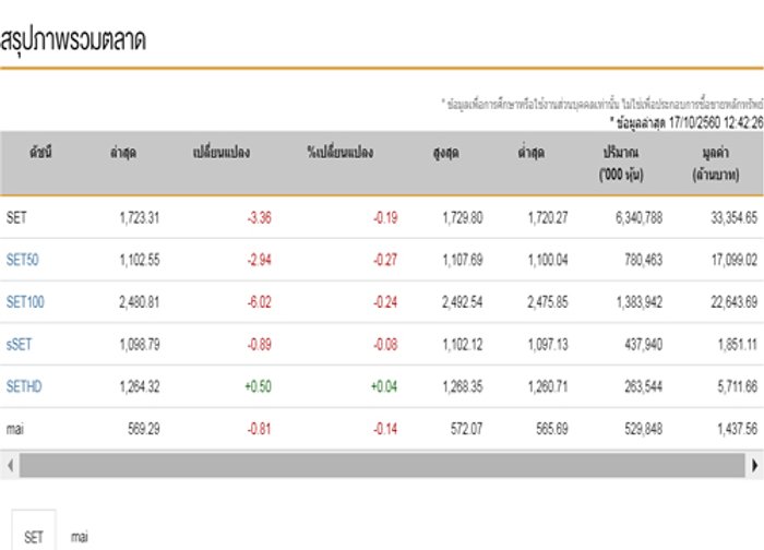 ปิดตลาดหุ้นภาคเช้าปรับตัวลดลง3.36จุด