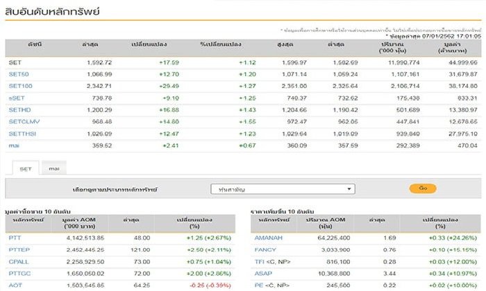 ตลาดหุ้นไทยปิดบวก 17.59 ดัชนี 1,592.72จุด