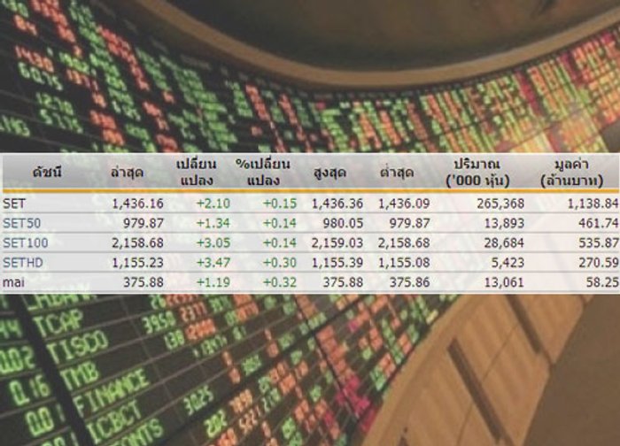หุ้นไทยเปิดตลาดปรับตัวเพิ่มขึ้น2.10จุด