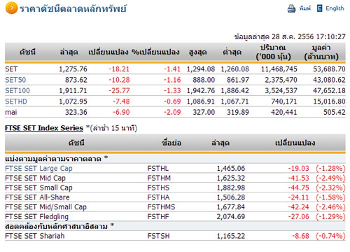 ปิดหุ้นวันนี้ปรับตัวลด18.21จุดปิด1,275.76จุด