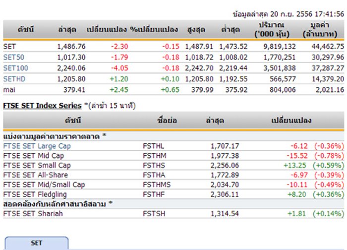 ปิดหุ้นวันนี้ปรับตัวลด2.30จุดปิด1,486.76จุด