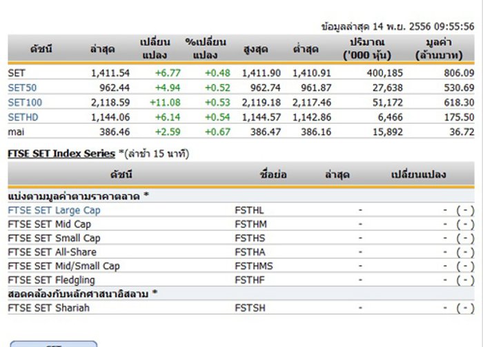 หุ้นไทยเปิดตลาดปรับตัวเพิ่มขึ้น 6.77 จุด