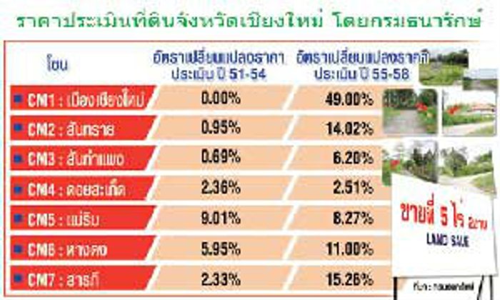 'คอมเพล็กซ์-บ้าน-คอนโดฯ'ปั่นที่ดิน 'เชียงใหม่' พุ่งไร่ละ 80 ล้าน
