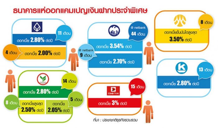 แบงก์เปิดศึกชิง6แสนล้าน ประกัน-กองทุนโดดแย่งเงินบอนด์ครบอายุ
