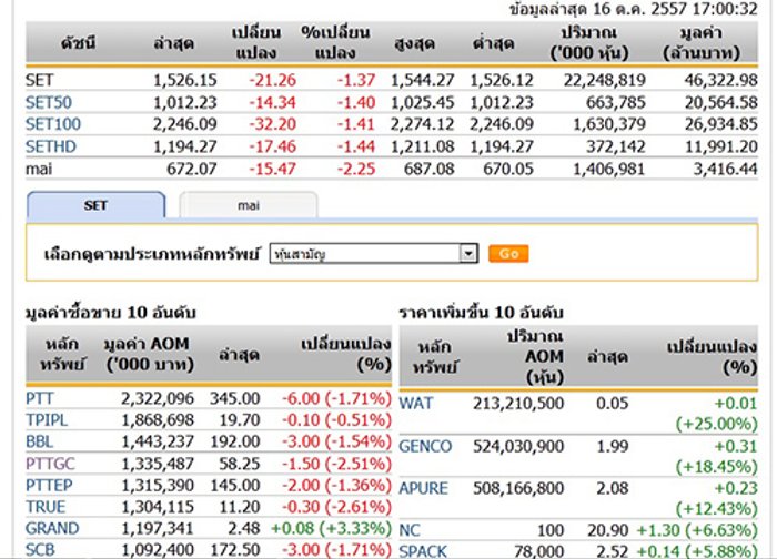 ปิดตลาดหุ้นวันนี้ ปรับตัวลดลง 21.26 จุด