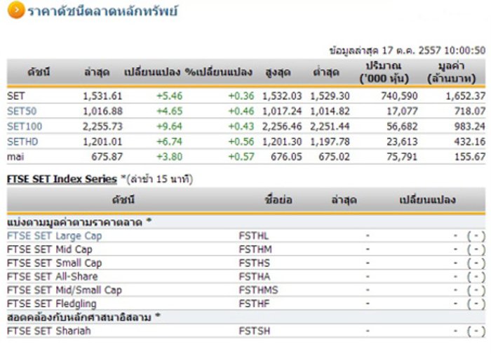 หุ้นไทยเปิดตลาดปรับตัวเพิ่มขึ้น 5.46 จุด