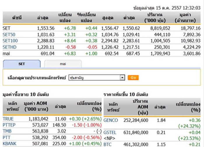 ปิดตลาดหุ้นภาคเช้าปรับตัวเพิ่มขึ้น 6.78 จุด