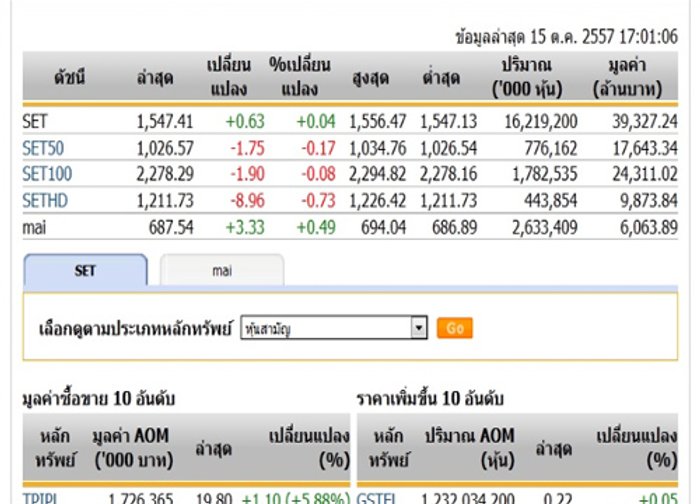 ปิดตลาดหุ้นวันนี้ปรับตัวเพิ่มขึ้น0.63จุดแตะ1,547.41จุด
