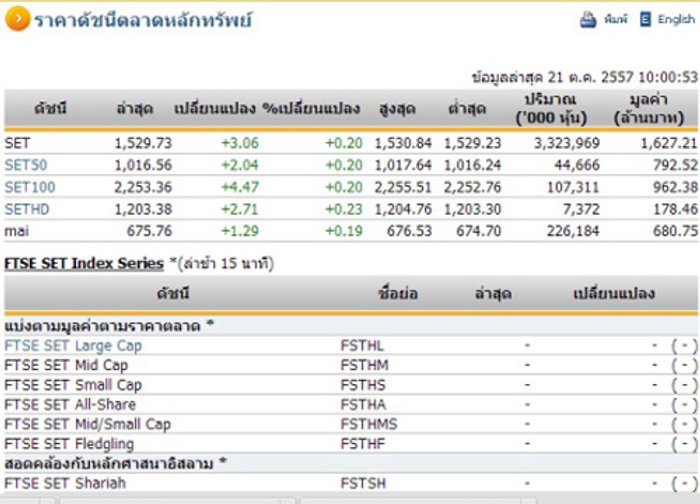 หุ้นไทยเปิดตลาดปรับตัวเพิ่มขึ้น 3.06 จุด