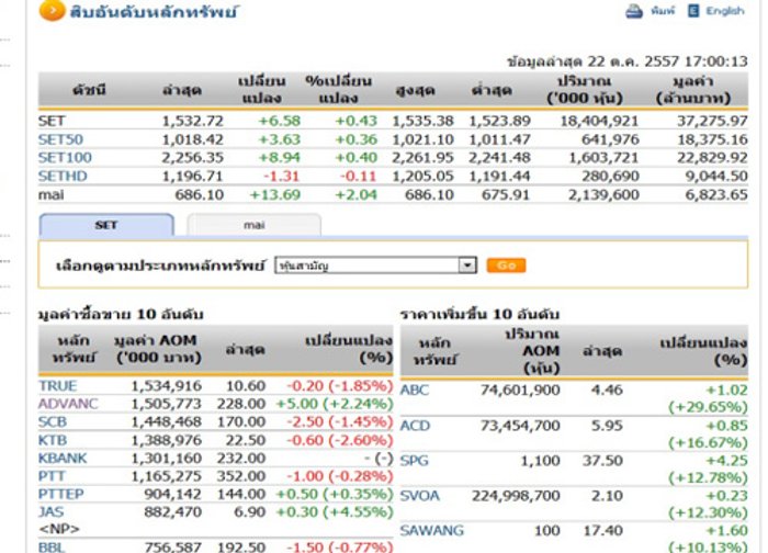 ปิดตลาดหุ้นวันนี้ ปรับตัวเพิ่มขึ้น 6.58 จุด