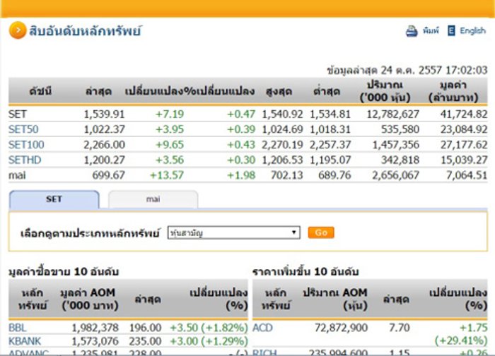ปิดตลาดหุ้นวันนี้ ปรับตัวเพิ่มขึ้น 7.19 จุด