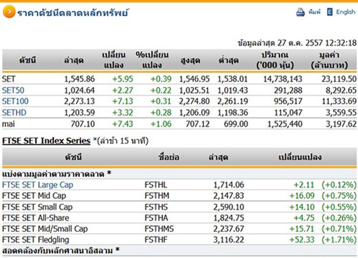 ปิดตลาดหุ้นภาคเช้า ปรับตัวเพิ่มขึ้น 5.95 จุด