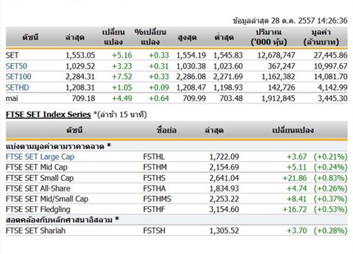 เปิดตลาดหุ้นภาคบ่ายปรับตัวเพิ่มขึ้น