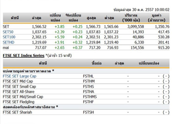 ปิดตลาดหุ้นภาคเช้าปรับตัวเพิ่มขึ้น 2.52 จุด