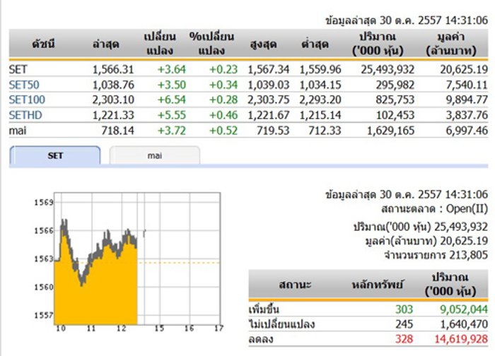 เปิดตลาดหุ้นภาคบ่ายปรับตัวเพิ่มขึ้น 3.64 จุด