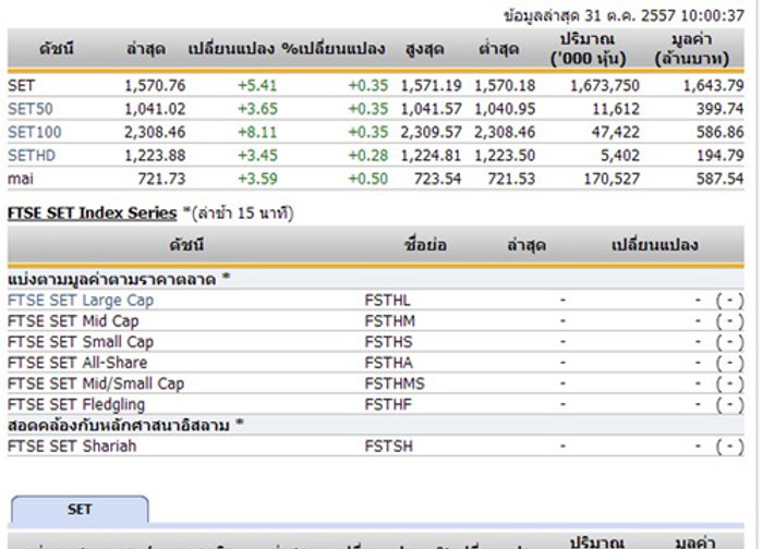 หุ้นไทยเปิดตลาดปรับตัวเพิ่มขึ้น 5.41 จุด