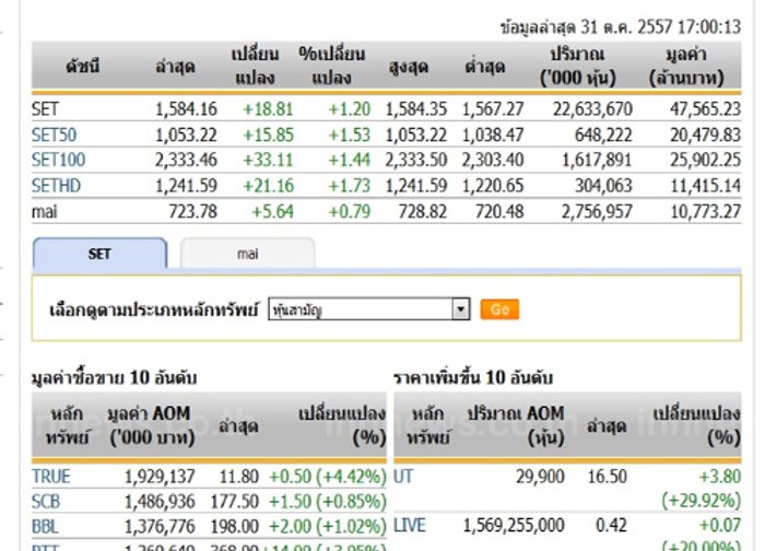 ปิดตลาดหุ้นวันนี้ปรับตัวเพิ่มขึ้น 18.81 จุด