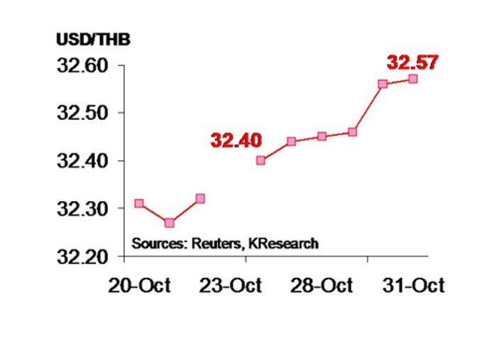 กสิกรคาด 3-7พ.ย. ค่าบาท32.40 -32.65 /$