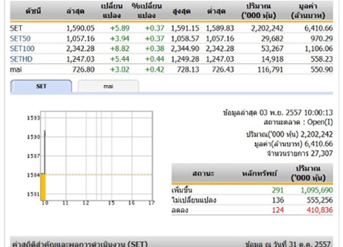 หุ้นไทยเปิดตลาดปรับตัวเพิ่มขึ้น 5.89 จุด