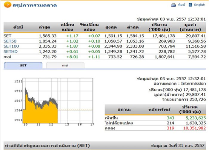 ปิดตลาดหุ้นภาคเช้า ปรับตัวเพิ่มขึ้น1.17จุด