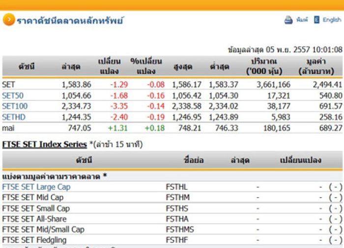 หุ้นไทยเปิดตลาดปรับตัวลดลง 1.29 จุด