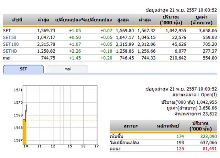 หุ้นไทยเปิดตลาดปรับตัวเพิ่มขึ้น 0.97 จุด
