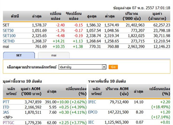 ปิดตลาดหุ้นวันนี้ปรับตัวลดลง 2.40 จุด