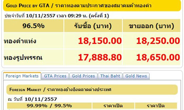 ทองเปิดตลาดลดลง 50บ.รูปพรรณขาย18,650บาท