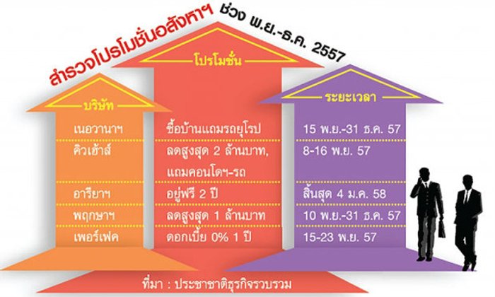 แข่งโปรแรงซื้อบ้านแถม"รถ-ห้องชุด"เร่งโอนโค้งสุดท้าย
