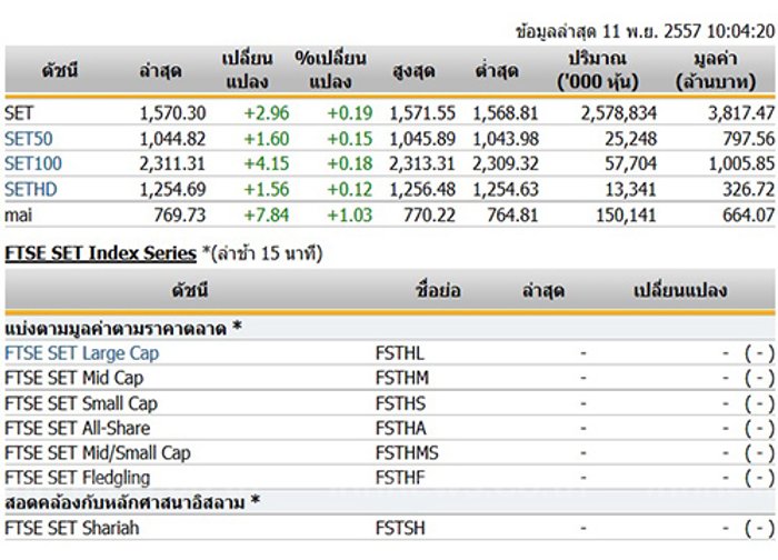 หุ้นไทยเปิดตลาดปรับตัวเพิ่มขึ้น 2.96 จุด