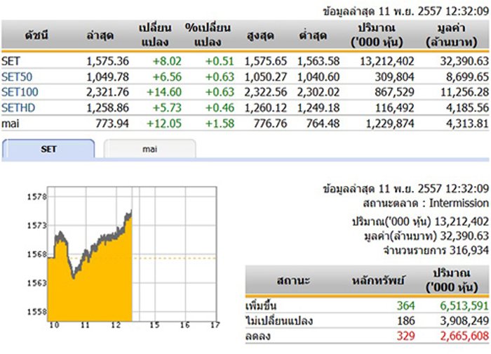 ปิดตลาดหุ้นภาคเช้า ปรับตัวเพิ่มขึ้น 8.02 จุด