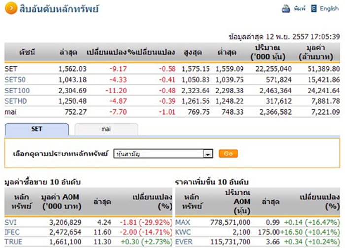 ปิดตลาดหุ้นวันนี้ปรับตัวลดลง 9.17 จุด