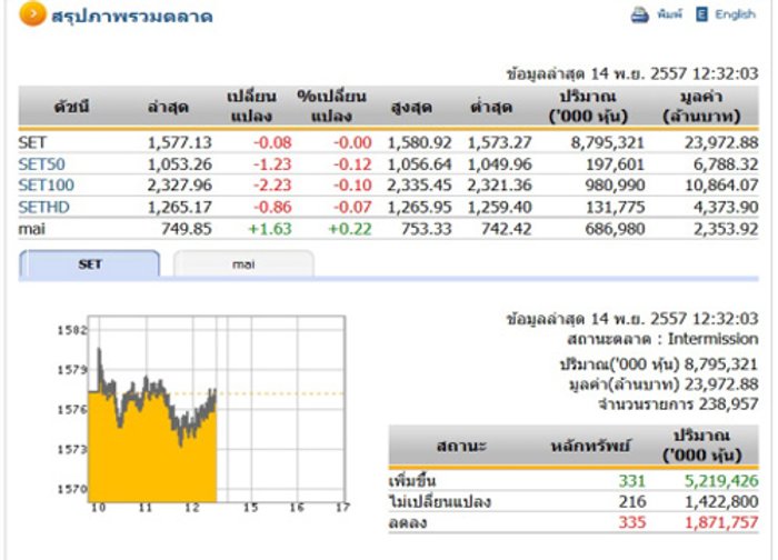 ปิดตลาดหุ้นภาคเช้าปรับตัวลดลง 0.08 จุด