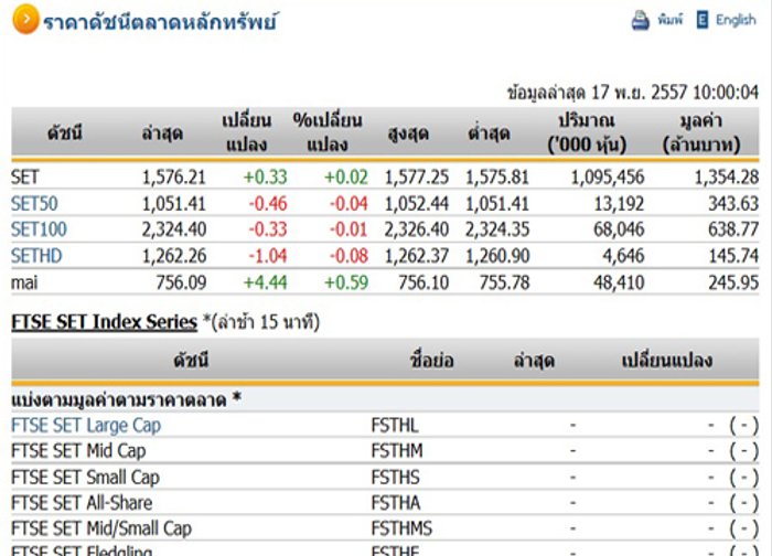 หุ้นไทยเปิดตลาดปรับตัวเพิ่มขึ้น 0.33 จุด