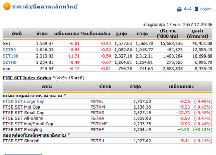 ปิดตลาดหุ้นวันนี้ ปรับตัวลดลง 6.81 จุด