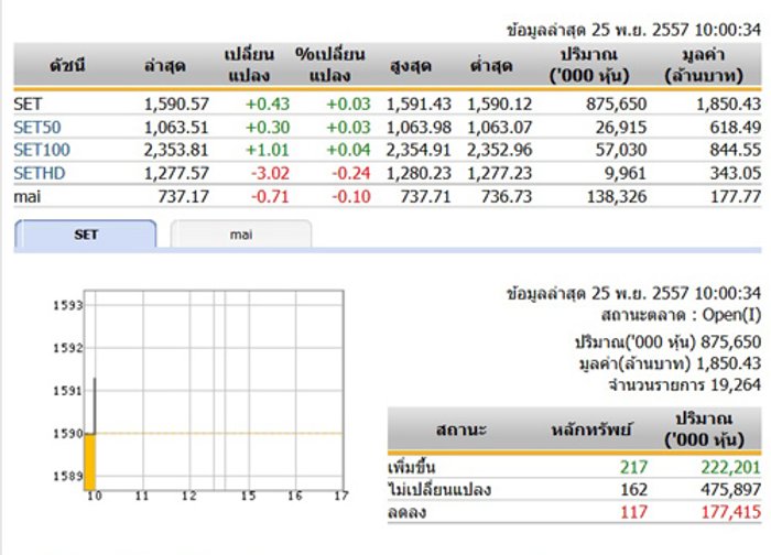 หุ้นไทยเปิดตลาดปรับตัวเพิ่มขึ้น 0.43 จุด