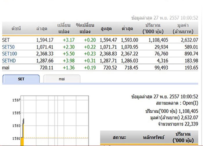 หุ้นไทยเปิดตลาดปรับตัวเพิ่มขึ้น 3.17 จุด