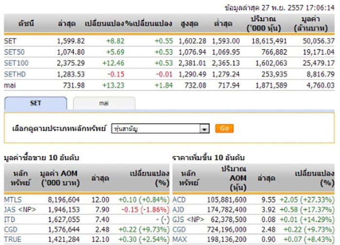 ปิดตลาดหุ้นวันนี้ ปรับตัวเพิ่มขึ้น 8.82 จุด
